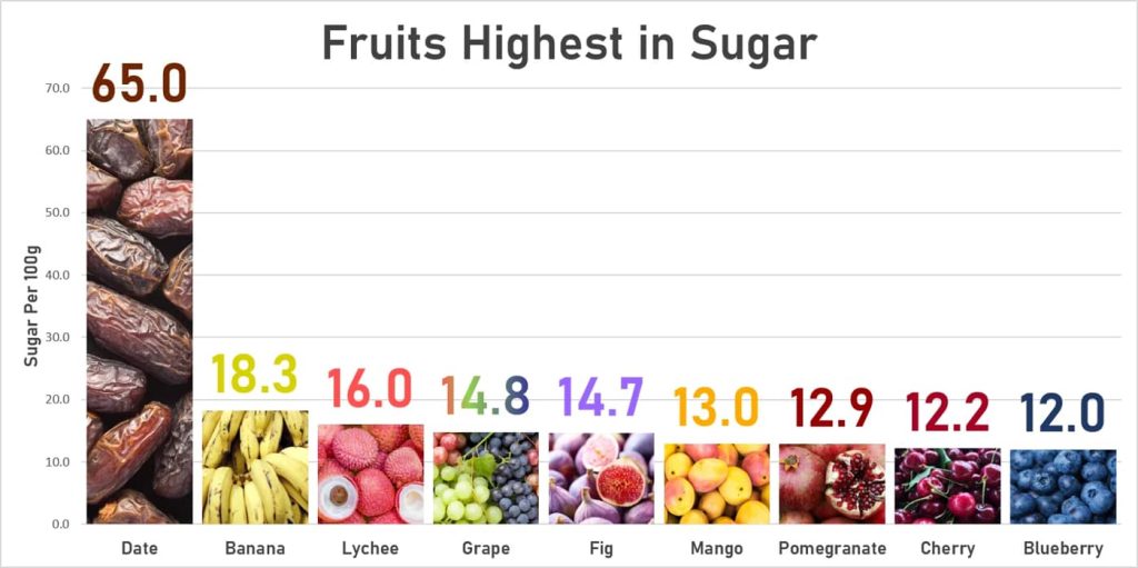 میوه‌های با بالاترین میزان قند